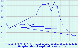 Courbe de tempratures pour Pointe de Socoa (64)