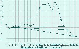 Courbe de l'humidex pour Pointe de Socoa (64)