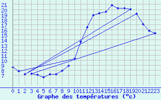 Courbe de tempratures pour Douzy (08)