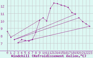 Courbe du refroidissement olien pour Ile de Groix (56)