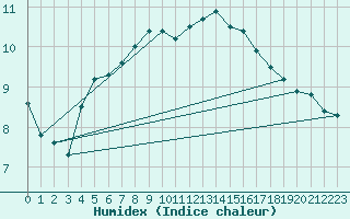 Courbe de l'humidex pour Szczecinek