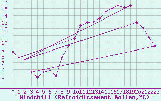Courbe du refroidissement olien pour Laval (53)