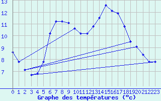 Courbe de tempratures pour Laerdal-Tonjum