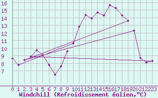 Courbe du refroidissement olien pour Albert-Bray (80)