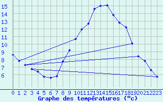 Courbe de tempratures pour Grimentz (Sw)