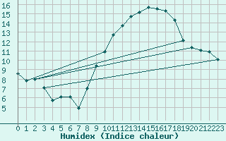 Courbe de l'humidex pour Bulson (08)