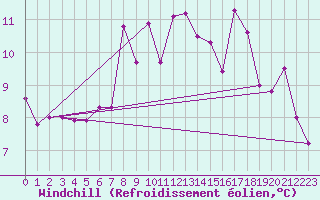 Courbe du refroidissement olien pour Freudenstadt