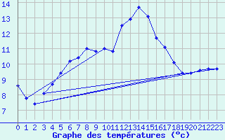 Courbe de tempratures pour Renwez (08)