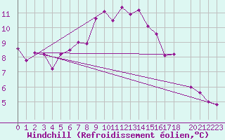 Courbe du refroidissement olien pour Voorschoten