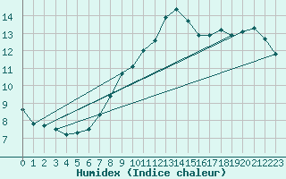 Courbe de l'humidex pour Hirschenkogel