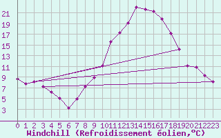 Courbe du refroidissement olien pour Padrn