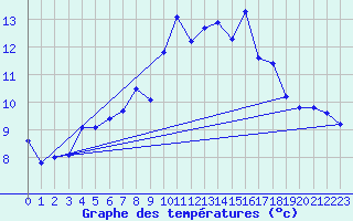 Courbe de tempratures pour Robiei