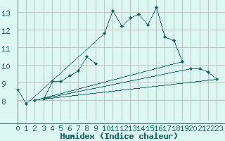 Courbe de l'humidex pour Robiei
