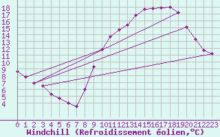 Courbe du refroidissement olien pour Ringendorf (67)