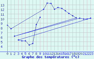 Courbe de tempratures pour Seichamps (54)