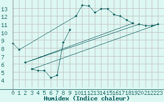 Courbe de l'humidex pour Seichamps (54)