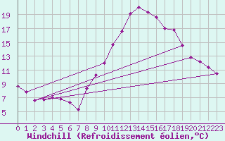 Courbe du refroidissement olien pour Puy-Saint-Pierre (05)