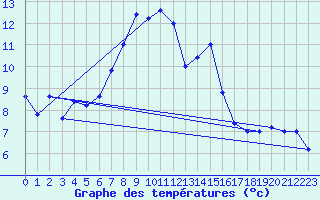Courbe de tempratures pour Udine / Rivolto