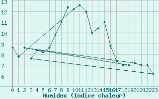 Courbe de l'humidex pour Udine / Rivolto