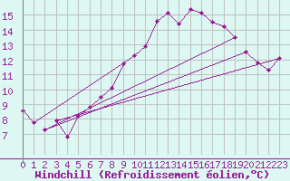 Courbe du refroidissement olien pour Rennes (35)