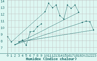 Courbe de l'humidex pour Levens (06)