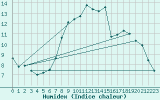 Courbe de l'humidex pour Geisenheim