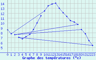 Courbe de tempratures pour Bad Aussee