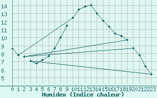 Courbe de l'humidex pour Bad Aussee