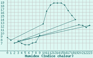 Courbe de l'humidex pour Ajaccio - Campo dell'Oro (2A)