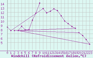 Courbe du refroidissement olien pour Weissenburg