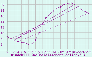 Courbe du refroidissement olien pour Le Mesnil-Esnard (76)