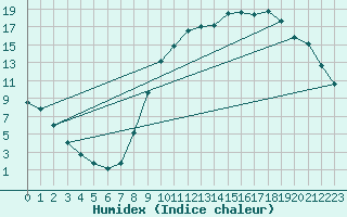 Courbe de l'humidex pour Jussy (02)