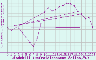 Courbe du refroidissement olien pour Galargues (34)
