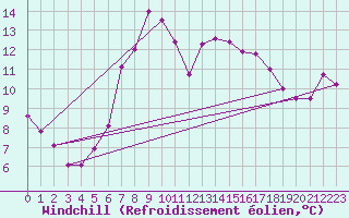 Courbe du refroidissement olien pour Hoernli