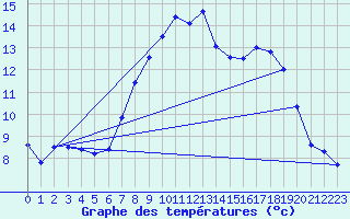 Courbe de tempratures pour Weihenstephan