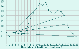 Courbe de l'humidex pour Weihenstephan