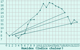 Courbe de l'humidex pour Arosa