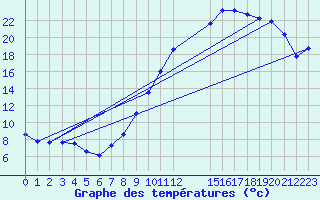 Courbe de tempratures pour Kleine-Brogel (Be)