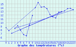 Courbe de tempratures pour Calvi (2B)