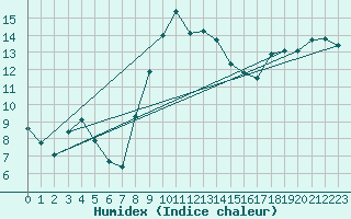 Courbe de l'humidex pour Calvi (2B)