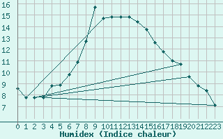 Courbe de l'humidex pour Weissenburg