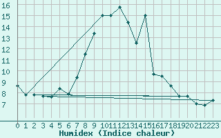 Courbe de l'humidex pour Zermatt
