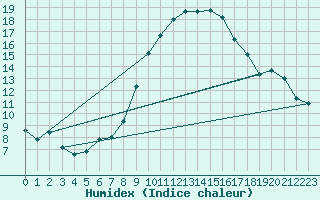 Courbe de l'humidex pour Nmes - Garons (30)