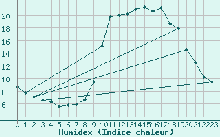 Courbe de l'humidex pour Formigures (66)