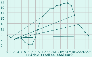 Courbe de l'humidex pour Dounoux (88)