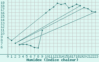 Courbe de l'humidex pour Boulaide (Lux)