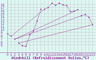 Courbe du refroidissement olien pour Innsbruck