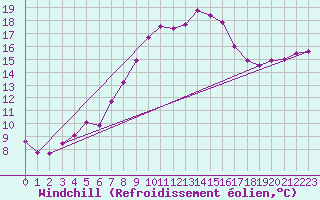 Courbe du refroidissement olien pour Gardelegen