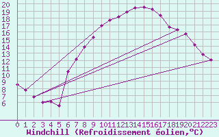 Courbe du refroidissement olien pour Retz