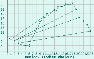 Courbe de l'humidex pour Salamanca / Matacan